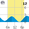 Tide chart for Boca Raton, Florida on 2025/05/12