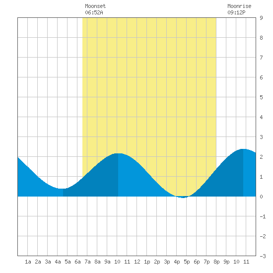 Tide chart for Boca Raton on 2025/05/13