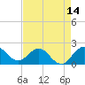 Tide chart for Boca Raton, Florida on 2025/05/14