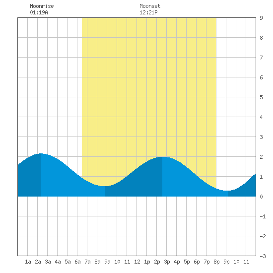 Tide chart for Boca Raton on 2025/05/19