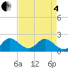 Tide chart for Boca Raton, Florida on 2025/05/4
