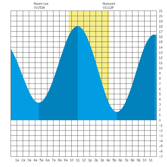 Tide Chart for 2021/11/30