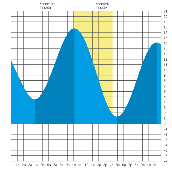 Tide Chart for 2021/12/29