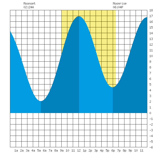 Tide Chart for 2023/10/24