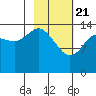 Tide chart for Cook Inlet, Tuxedni Channel, Alaska on 2021/02/21