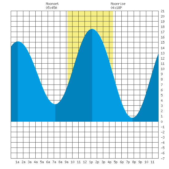 Tide Chart for 2021/11/16