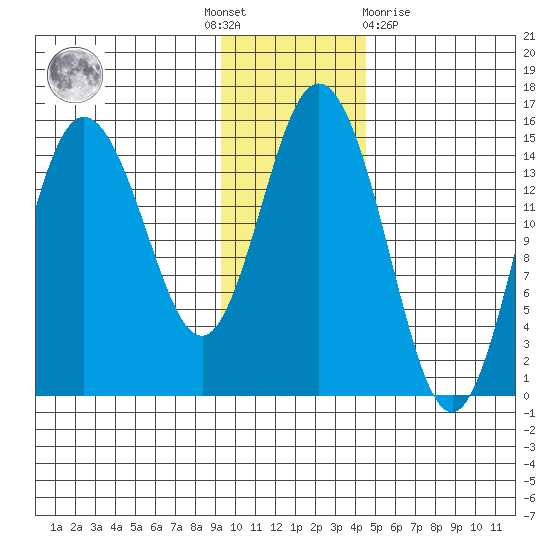 Tide Chart for 2021/11/18