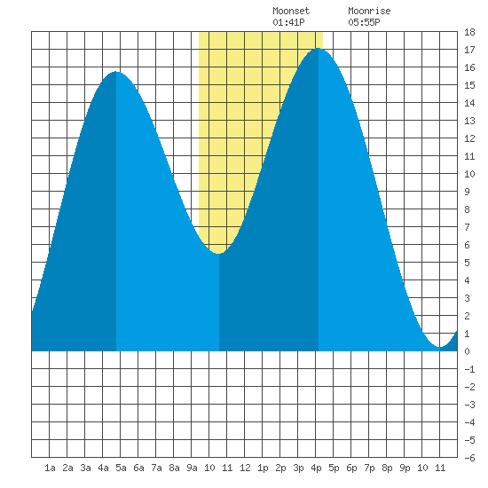 Tide Chart for 2021/11/22