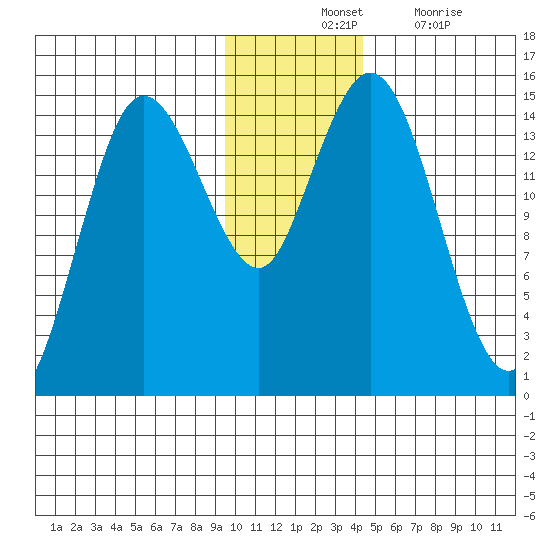 Tide Chart for 2021/11/23