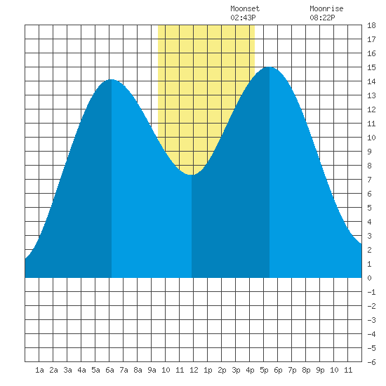 Tide Chart for 2021/11/24