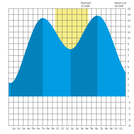 Tide Chart for 2021/11/25