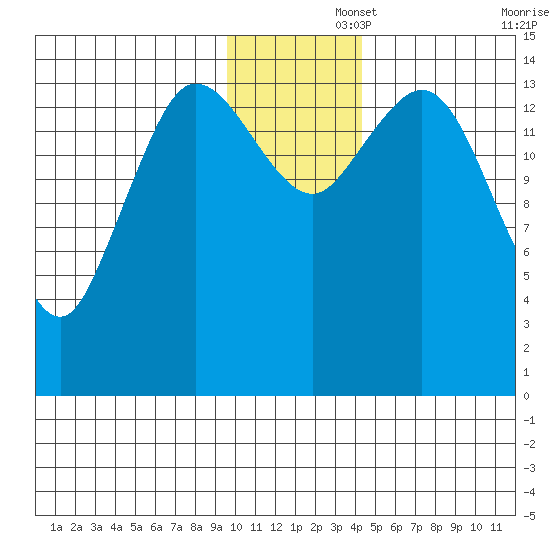 Tide Chart for 2021/11/26