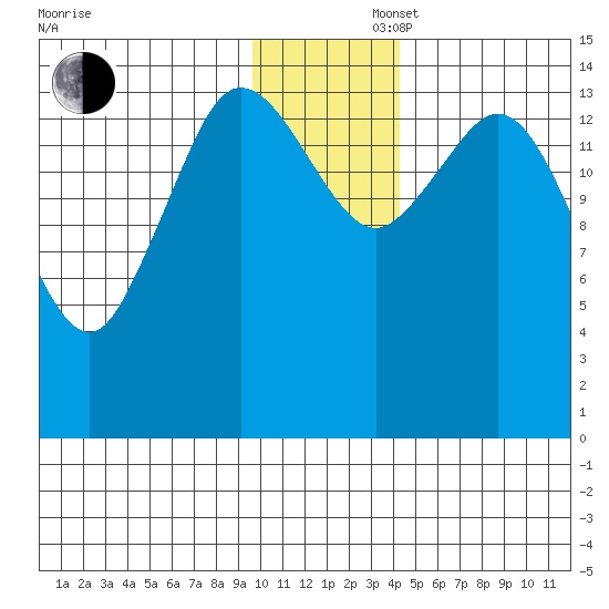 Tide Chart for 2021/11/27