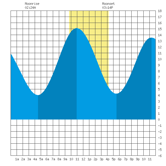 Tide Chart for 2021/11/29