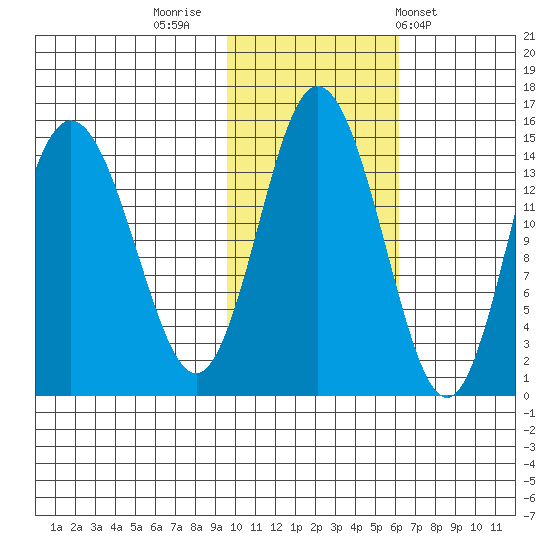 Tide Chart for 2021/11/2