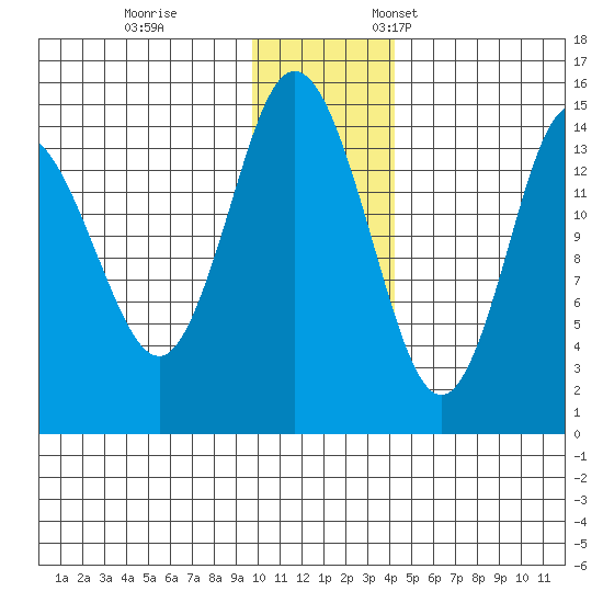 Tide Chart for 2021/11/30