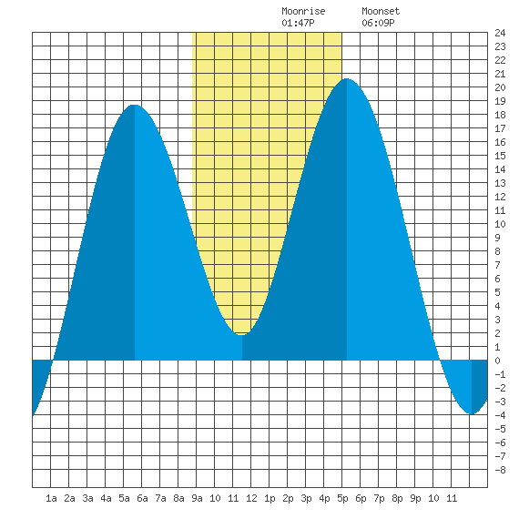 Tide Chart for 2021/11/7