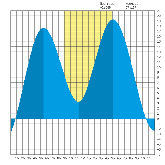 Tide Chart for 2021/11/8