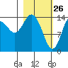 Tide chart for Cook Inlet, Tuxedni Channel, Alaska on 2022/02/26