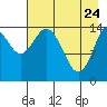 Tide chart for Cook Inlet, Tuxedni Channel, Alaska on 2022/04/24