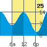Tide chart for Cook Inlet, Tuxedni Channel, Alaska on 2022/04/25