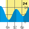 Tide chart for Cook Inlet, Tuxedni Channel, Alaska on 2022/06/24