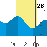Tide chart for Cook Inlet, Tuxedni Channel, Alaska on 2023/02/28