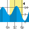 Tide chart for Cook Inlet, Tuxedni Channel, Alaska on 2023/03/4