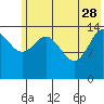 Tide chart for Cook Inlet, Tuxedni Channel, Alaska on 2023/05/28