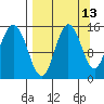 Tide chart for Cook Inlet, Tuxedni Channel, Alaska on 2023/09/13