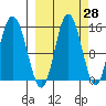 Tide chart for Cook Inlet, Tuxedni Channel, Alaska on 2023/09/28