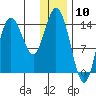 Tide chart for Cook Inlet, Tuxedni Channel, Alaska on 2024/01/10
