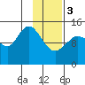 Tide chart for Cook Inlet, Tuxedni Channel, Alaska on 2024/02/3