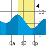 Tide chart for Cook Inlet, Tuxedni Channel, Alaska on 2024/02/4