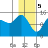 Tide chart for Cook Inlet, Tuxedni Channel, Alaska on 2024/02/5