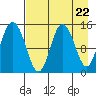Tide chart for Cook Inlet, Tuxedni Channel, Alaska on 2024/04/22