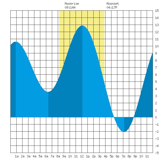 Tide Chart for 2021/01/13