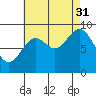 Tide chart for Naukati Bay, Alaska on 2021/08/31