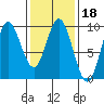 Tide chart for Naukati Bay, Alaska on 2022/02/18