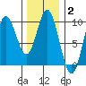 Tide chart for Naukati Bay, Alaska on 2022/02/2