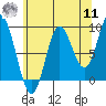 Tide chart for Naukati Bay, Alaska on 2022/08/11