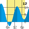Tide chart for Naukati Bay, Alaska on 2022/08/12