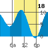 Tide chart for Tuxekan, 0.5 mile south of, Alaska on 2023/03/18