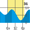 Tide chart for Tuxekan, 0.5 mile south of, Alaska on 2023/03/31