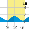 Tide chart for Twin Rivers Marina, Crystal River, Florida on 2021/06/19