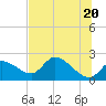 Tide chart for Twin Rivers Marina, Crystal River, Florida on 2021/06/20