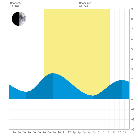 Tide Chart for 2021/08/15