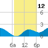 Tide chart for Twin Rivers Marina, Crystal River, Florida on 2022/02/12