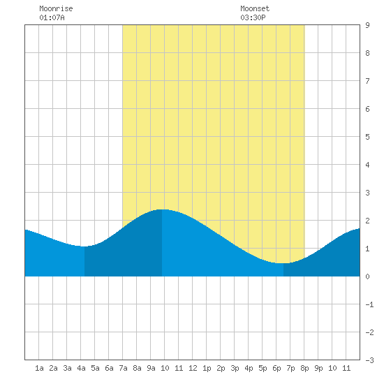 Tide Chart for 2022/08/20