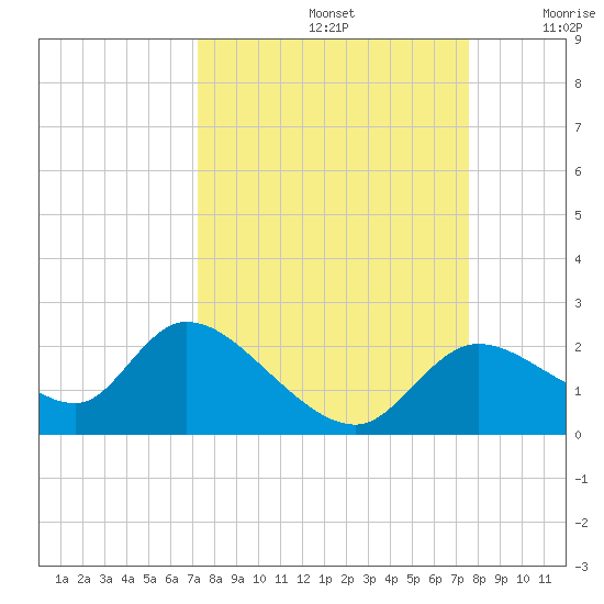 Tide Chart for 2022/09/15